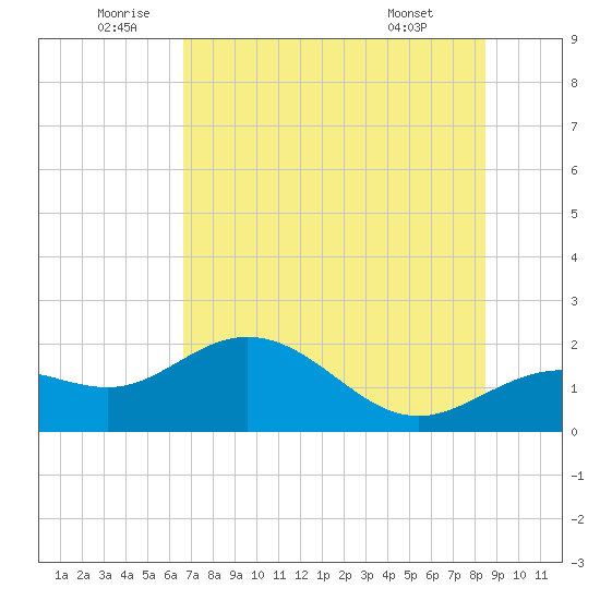 Port Manatee tide chart for Sunday, July 4, 2021