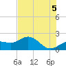 Port Manatee tide chart for Monday, July 5, 2021