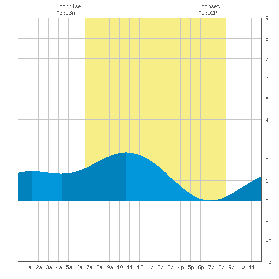 Port Manatee tide chart for Tuesday, July 6, 2021