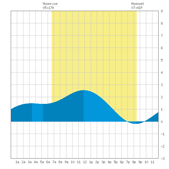 Port Manatee tide chart for Thursday, July 8, 2021
