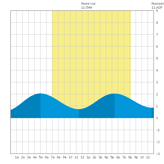 Port Manatee tide chart for Friday, August 13, 2021