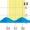 Port Manatee tide chart for Friday, August 13, 2021