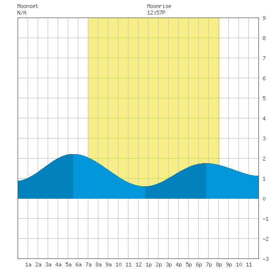 Port Manatee tide chart for Saturday, August 14, 2021