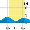Port Manatee tide chart for Saturday, August 14, 2021
