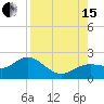 Port Manatee tide chart for Sunday, August 15, 2021