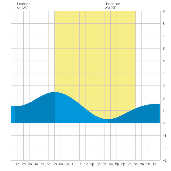 Port Manatee tide chart for Monday, August 16, 2021