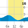 Port Manatee tide chart for Monday, August 16, 2021