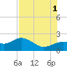 Port Manatee tide chart for Sunday, August 1, 2021