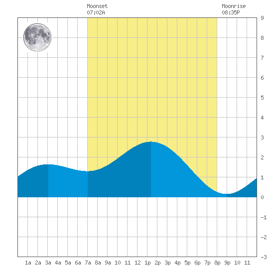 Port Manatee tide chart for Sunday, August 22, 2021