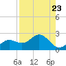 Port Manatee tide chart for Monday, August 23, 2021