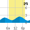 Port Manatee tide chart for Wednesday, August 25, 2021