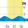 Port Manatee tide chart for Thursday, August 26, 2021