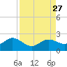 Port Manatee tide chart for Friday, August 27, 2021