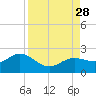 Port Manatee tide chart for Saturday, August 28, 2021