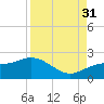 Port Manatee tide chart for Tuesday, August 31, 2021