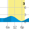 Port Manatee tide chart for Tuesday, August 3, 2021