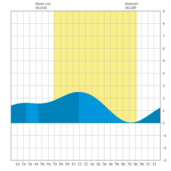 Port Manatee tide chart for Thursday, August 5, 2021