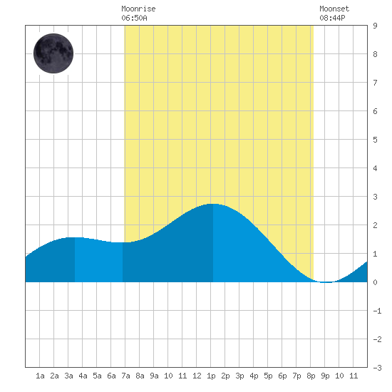 Port Manatee tide chart for Sunday, August 8, 2021