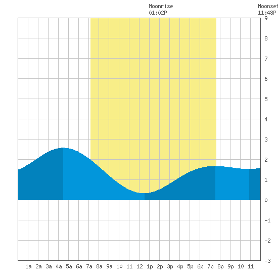 Port Manatee tide chart for Sunday, September 12, 2021