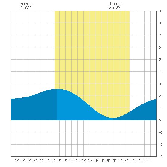 Port Manatee tide chart for Wednesday, September 15, 2021