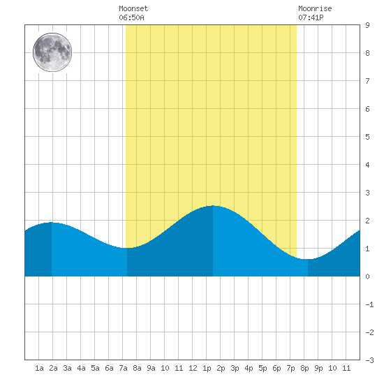 Port Manatee tide chart for Monday, September 20, 2021