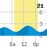 Port Manatee tide chart for Tuesday, September 21, 2021