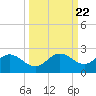 Port Manatee tide chart for Wednesday, September 22, 2021