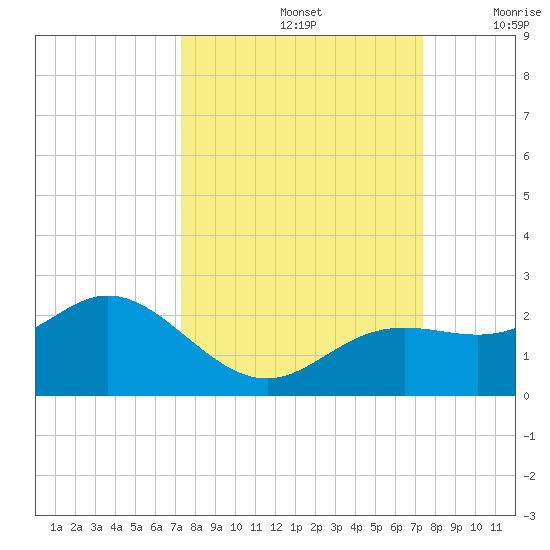 Port Manatee tide chart for Sunday, September 26, 2021