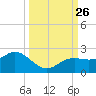 Port Manatee tide chart for Sunday, September 26, 2021