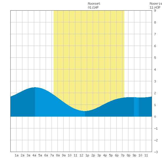 Port Manatee tide chart for Monday, September 27, 2021