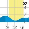 Port Manatee tide chart for Monday, September 27, 2021