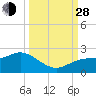 Port Manatee tide chart for Tuesday, September 28, 2021