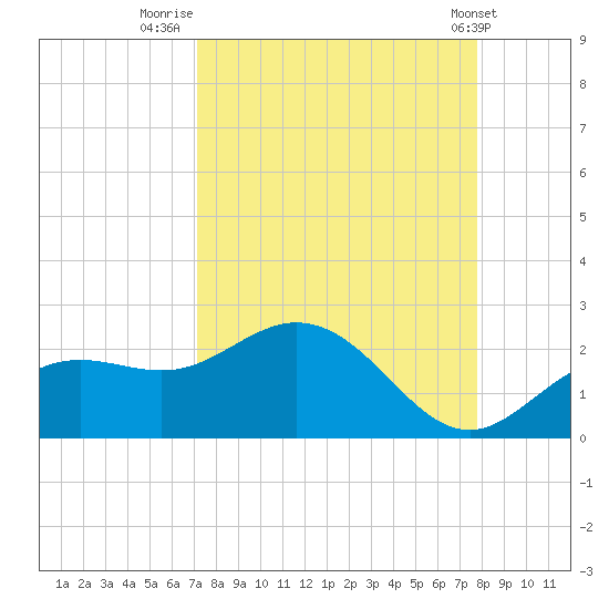 Port Manatee tide chart for Saturday, September 4, 2021