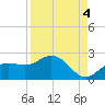 Port Manatee tide chart for Saturday, September 4, 2021