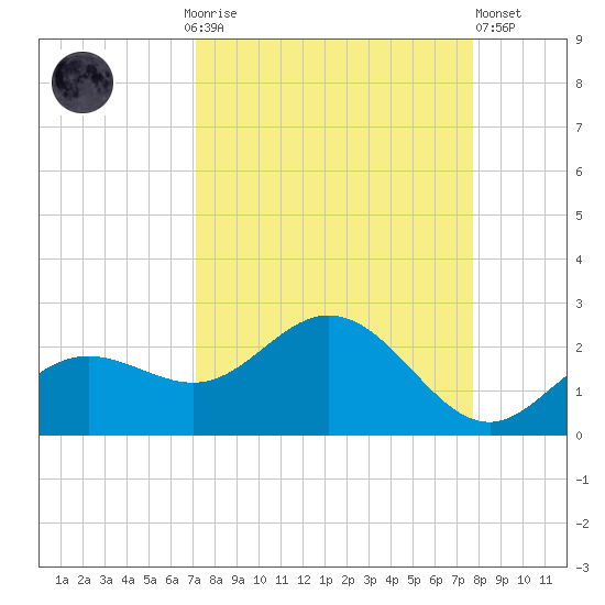 Port Manatee tide chart for Monday, September 6, 2021