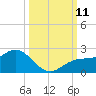 Port Manatee tide chart for Monday, October 11, 2021