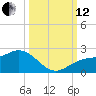Port Manatee tide chart for Tuesday, October 12, 2021