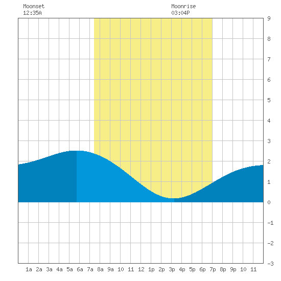 Port Manatee tide chart for Wednesday, October 13, 2021