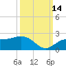 Port Manatee tide chart for Thursday, October 14, 2021