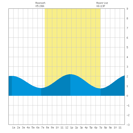 Port Manatee tide chart for Monday, October 18, 2021
