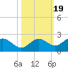 Port Manatee tide chart for Tuesday, October 19, 2021