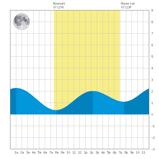 Port Manatee tide chart for Wednesday, October 20, 2021