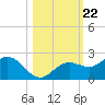 Port Manatee tide chart for Friday, October 22, 2021