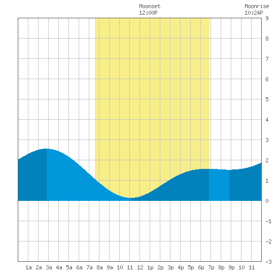 Port Manatee tide chart for Monday, October 25, 2021