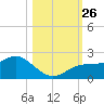 Port Manatee tide chart for Tuesday, October 26, 2021