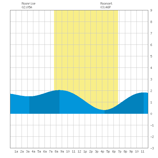 Port Manatee tide chart for Saturday, October 30, 2021
