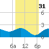 Port Manatee tide chart for Sunday, October 31, 2021