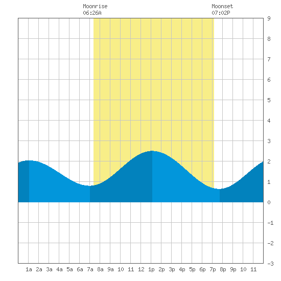 Port Manatee tide chart for Tuesday, October 5, 2021
