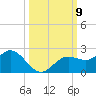 Port Manatee tide chart for Saturday, October 9, 2021