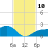 Port Manatee tide chart for Wednesday, November 10, 2021